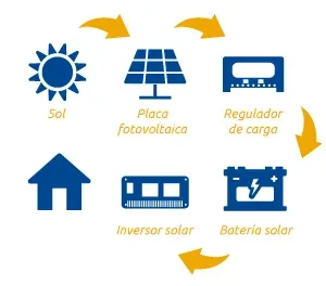 Componentes de una instalación aislada