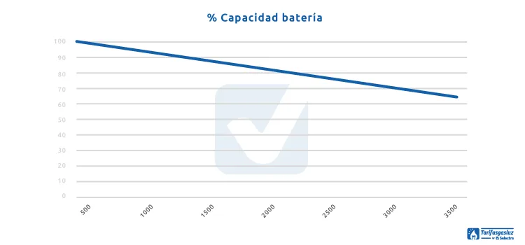 Gráfico de durabilidad de una batería solar