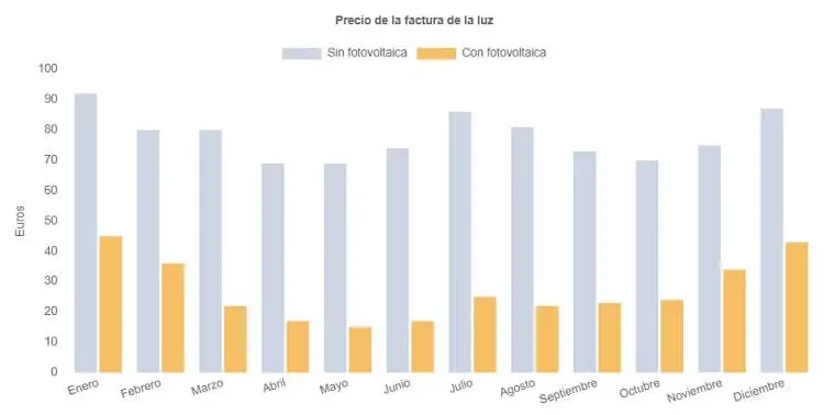 Comparativa de factura de la luz con y sin placas solares