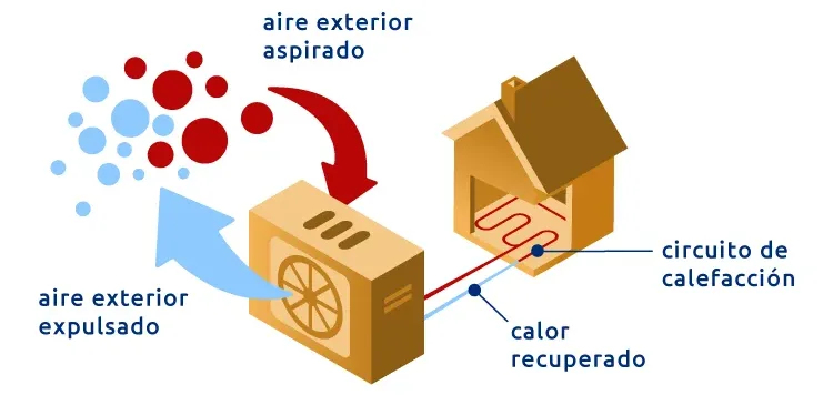 Funcionamiento de un sistema de aerotermia