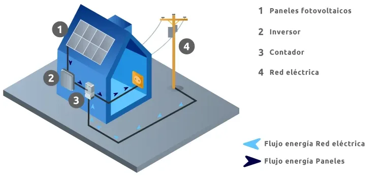 Funcionamiento del inversor solar