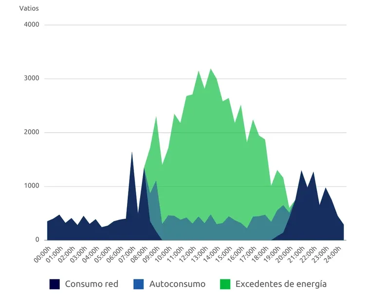 Gráfica de excedentes de energía solar