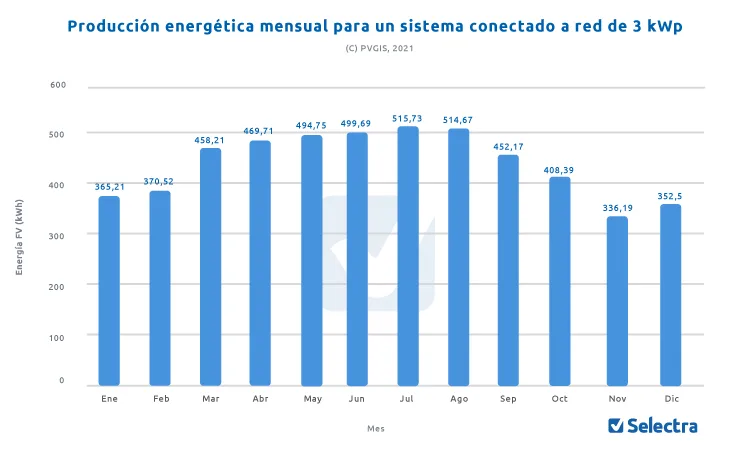 Producción fotovoltaica en Almería
