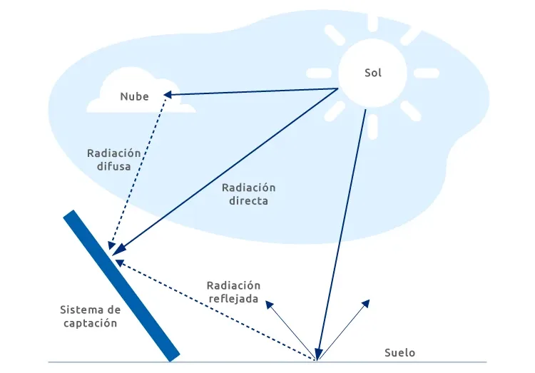 Radiación solar directa, difusa y dispersa