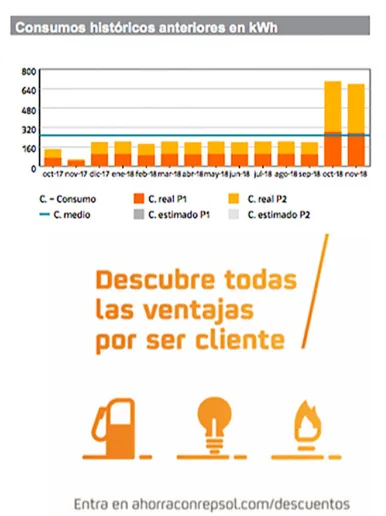 Evolución del consumo en las facturas de Repsol