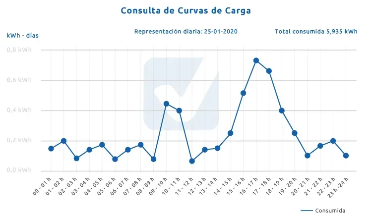 Área de clientes e-distribución