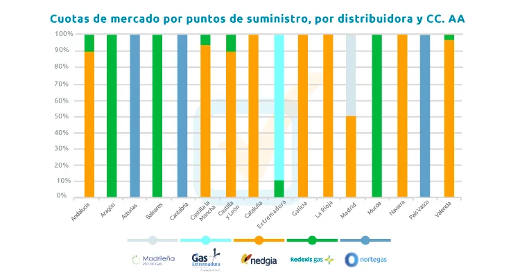 Puntos de suministro de las distribuidoras de gas por comunidad autónoma