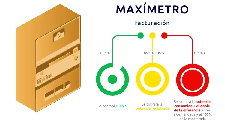 Reglas de facturación del maxímetro