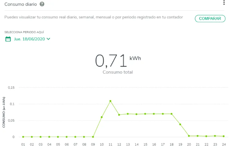 Detalle de los consumo eléctricos en el área de clientes de i-DE Distribución
