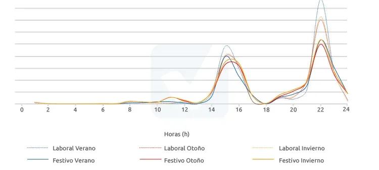 Curva de consumo eléctrico lavavajillas