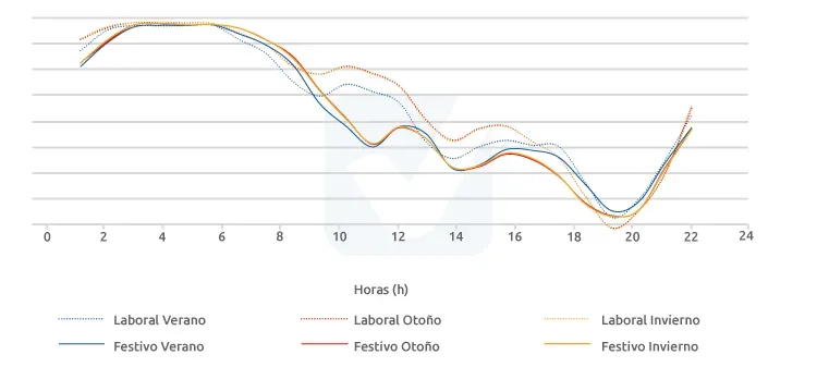 Curva de consumo eléctrico standby