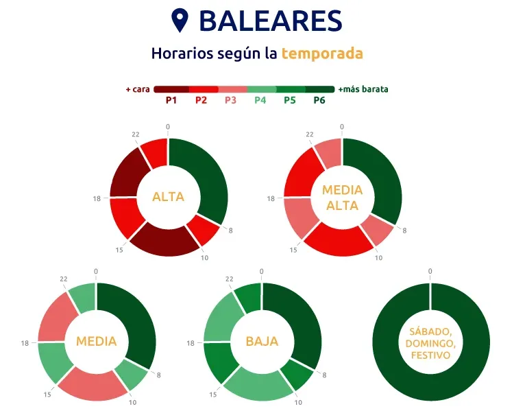 Discriminación horaria de 6 periodos en tarifas 2.0TD para las Islas Baleares