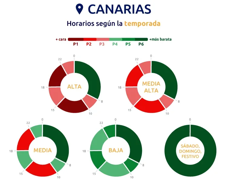 Discriminación horaria de 6 periodos en tarifas 2.0TD para las Islas Canarias
