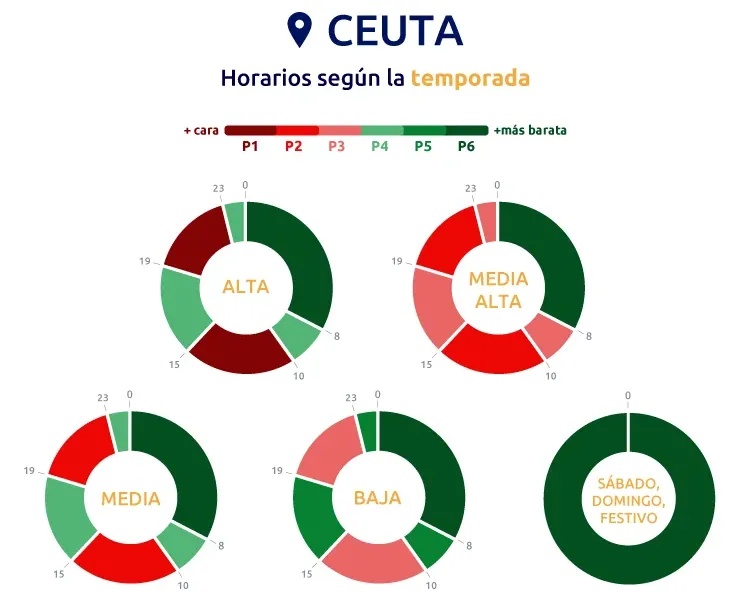 Discriminación horaria de 6 periodos en tarifas 2.0TD para Ceuta