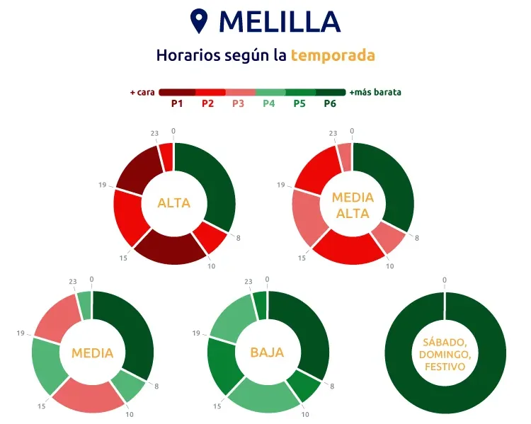 Discriminación horaria de 6 periodos en tarifas 2.0TD para Melilla