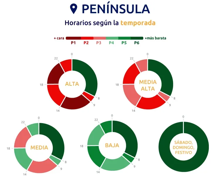 Discriminación horaria de 6 periodos en tarifas 2.0TD para la Península