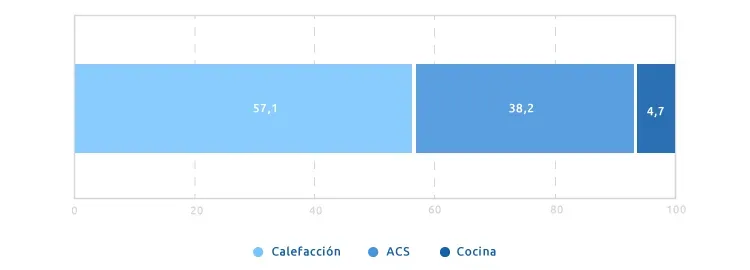 Distribución del consumo de gas natural en viviendas con calefacción individual de gas