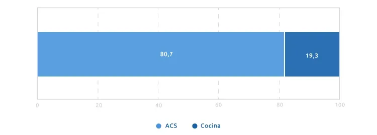 Distribución del consumo de gas natural en viviendas sin calefacción individual de gas