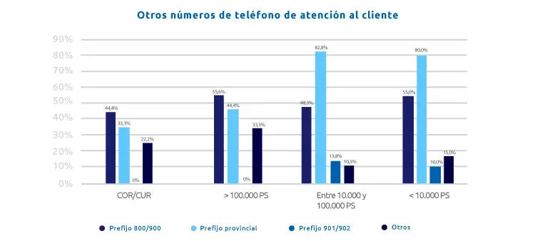 Tipos de teléfonos gratuitos de atención al cliente