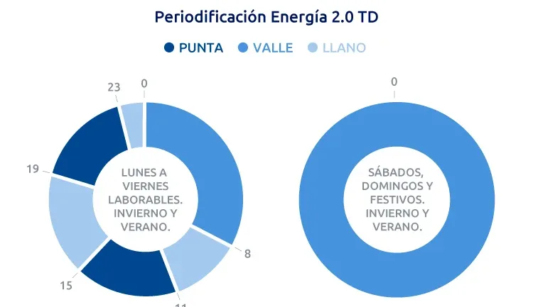 Horario de la luz y franjas horarias de la península