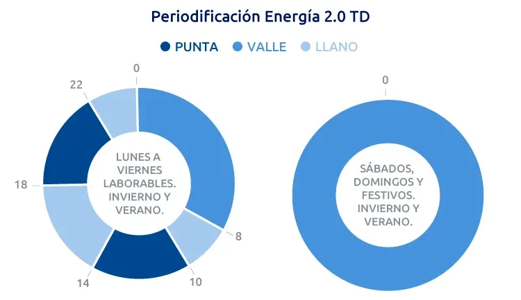 Periodificación de la energía en tarifas 2.0TD