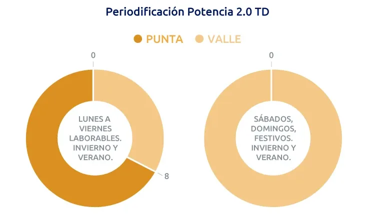 Periodificación de la potencia en tarifas 2.0TD