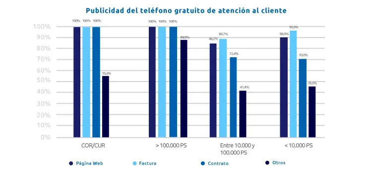 Medios de los teléfonos gratuitos atención al cliente