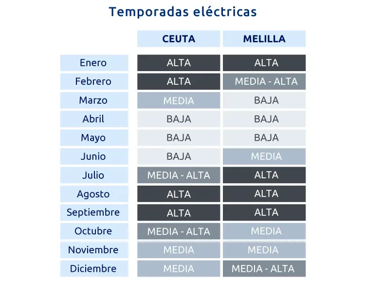Temporadas eléctricas en Ceuta y Melilla en tarifas 2.0TD