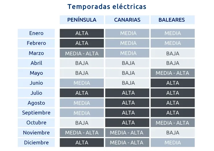 Temporadas eléctricas en tarifas 2.0TD